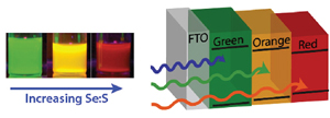 Tandem-Layered Quantum Dot Solar Cells: Tuning the Photovoltaic Response with Luminescent Ternary Cadmium Chalcogenides